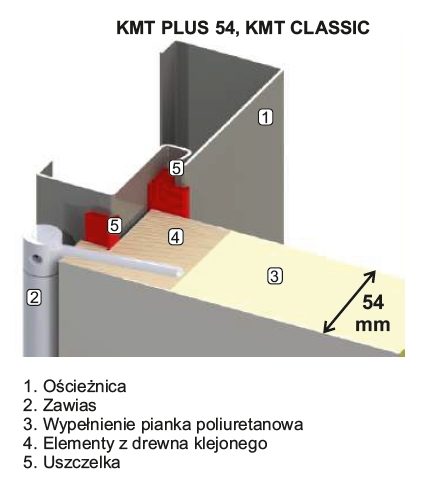 drzwi-zewnetrzne-kmt_plus_54-classic-budowa-przekroj